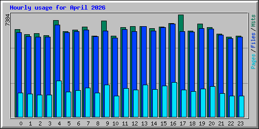 Hourly usage for April 2026