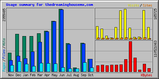 Usage summary for thedreaminghousemx.com